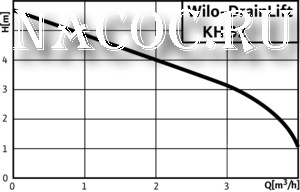 насос DrainLift KH 32 график