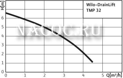 насос DrainLift TMP 32 график